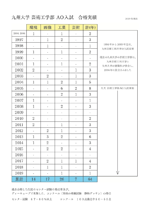 九大ＡＯ合格累計2019.pdf